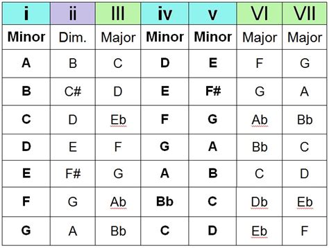 chords for who am i|a minor chords chart.